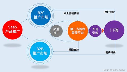 从日用百货销售视角，解读搭建SaaS产品营销推广体系的入门要义